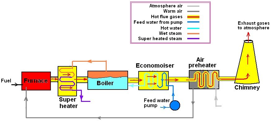 Superheater, Economiser and Air Preheater
